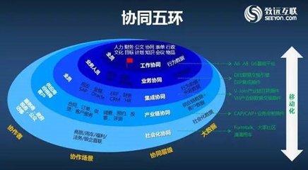 致远2017全国春季巡展走进华东,5000余家企业共享“协同五环”价值盛宴