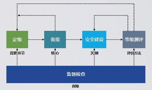 企商在线助力企业信息安全合规,等保2.0标准下持续守护数据安全